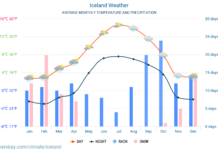 Weather in Reykjavik: Climate, Seasons, and Average Monthly Temperature