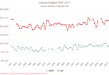 Krakow Weather, Events and Tips in August