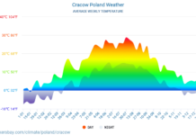 Krakow in May – Weather, Events and Tips
