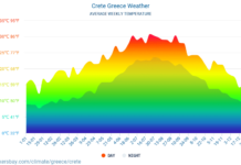 Weather in Crete: Climate, Seasons, and Average Monthly Temperature