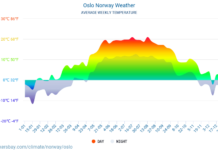 Weather in Oslo, Norway: climate, seasons, and average monthly temperature