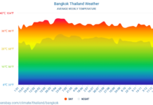 Weather in Bangkok: Climate, Seasons, and Average Monthly Temperature