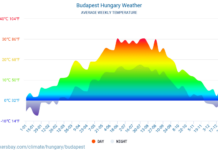 Budapest in August: weather, events and tips